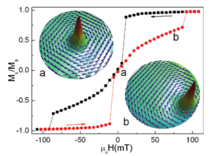 Hysteresis cycle of FeNi disks obtained by micromagnetic simulations
